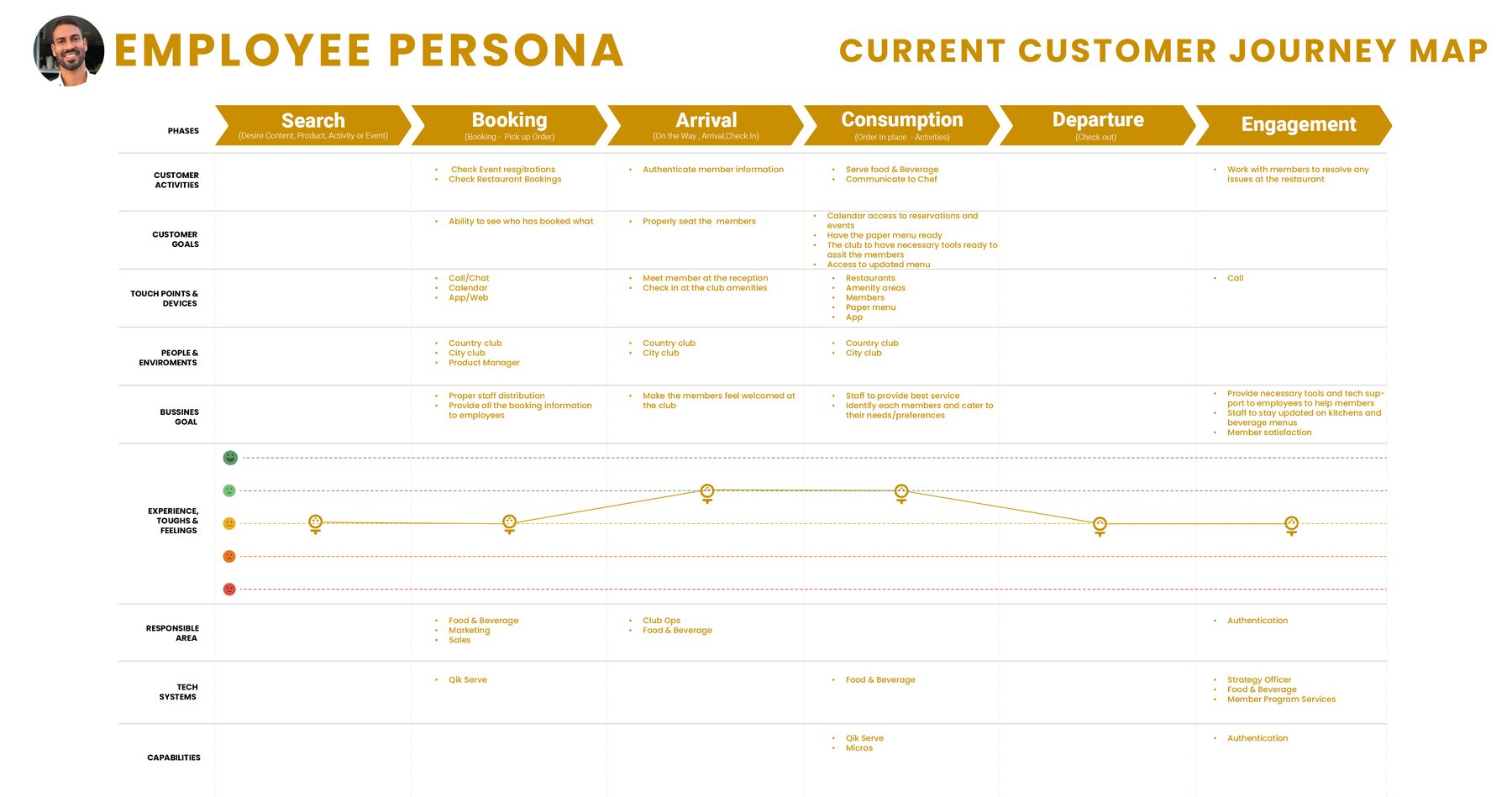 Employee persona customer journey map