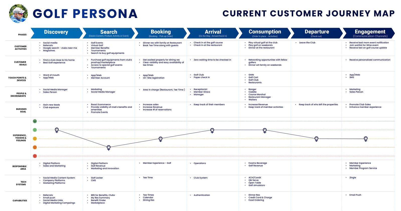 Golf persona customer journey map